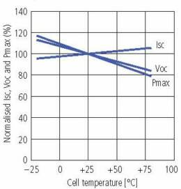 LA80-12S Lorentz Dependencia de irradiación